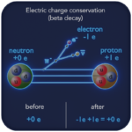 Law of Conservation of Electric Charge - en