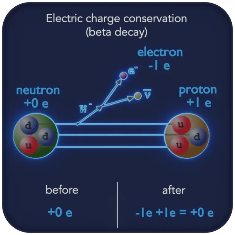 Law of Conservation of Electric Charge Statement & Example