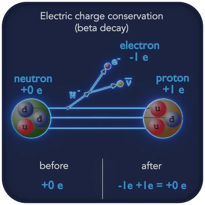 law of electric charge conservation