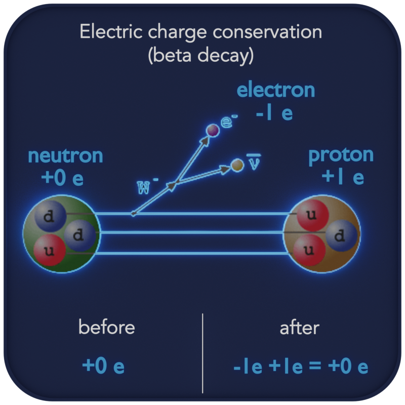 ley de conservación de la carga eléctrica