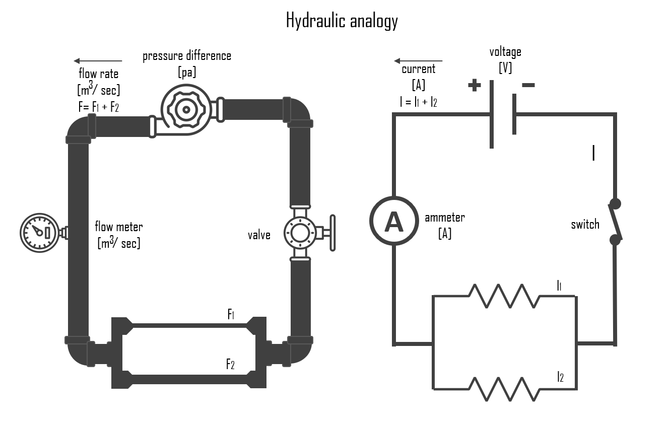 Hydraulic analogy - Electric-fluid analogy