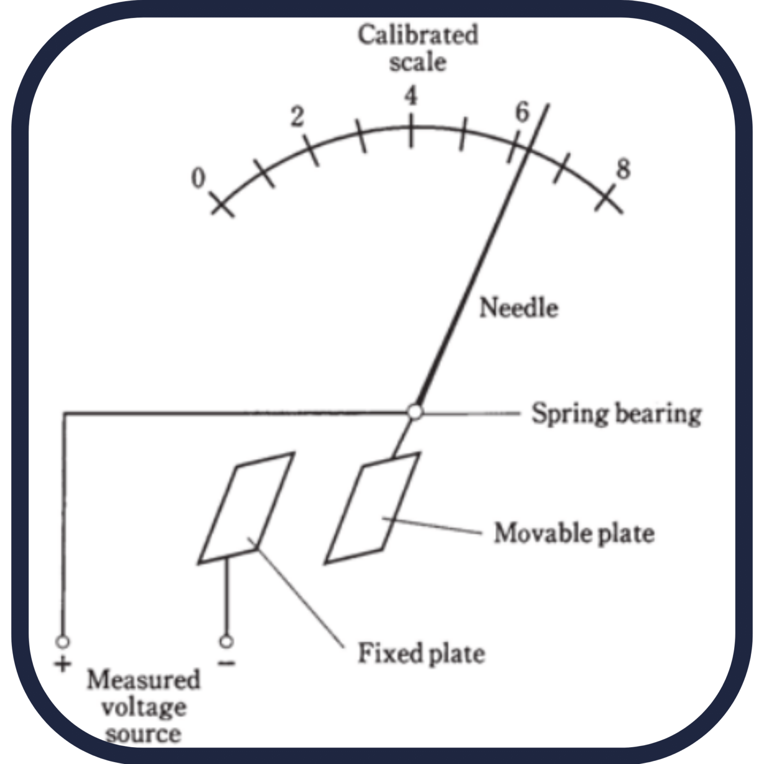 Electrostatic Type Voltmeter Description & Characteristics