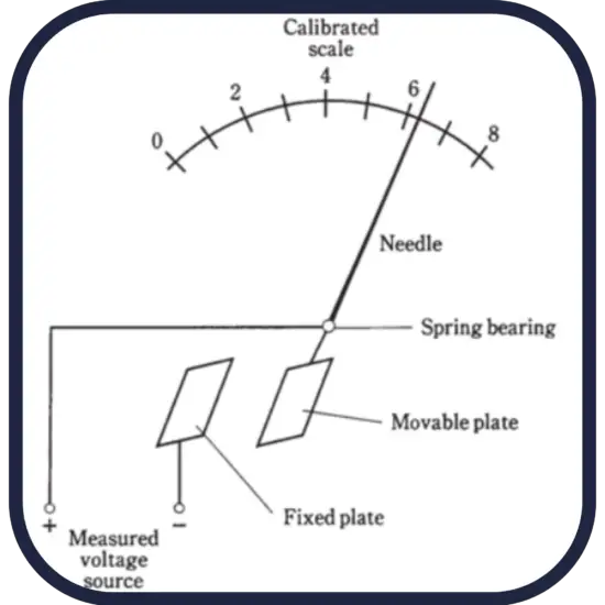Electrostatic Type Voltmeter - description