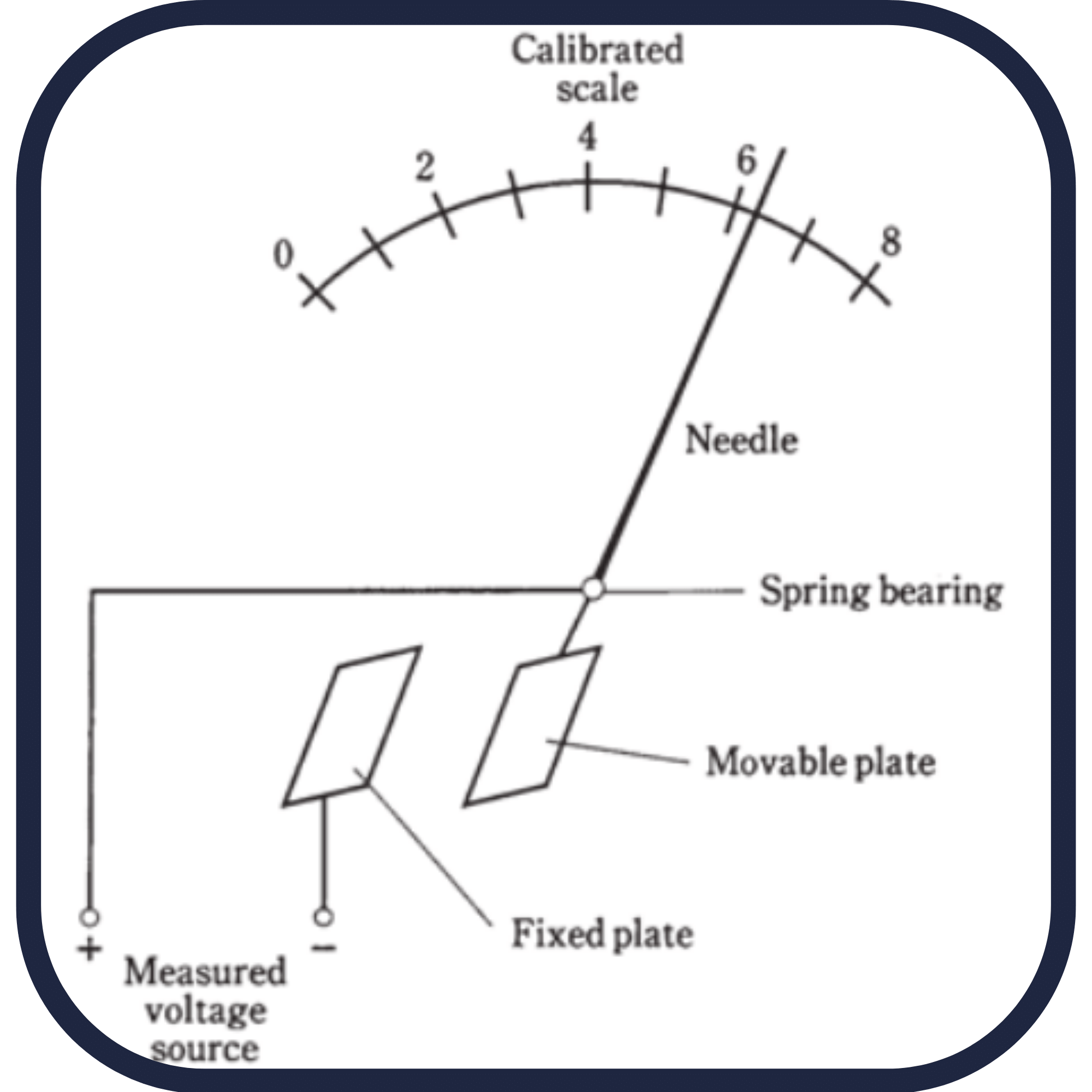 Electrostatic Type Voltmeter