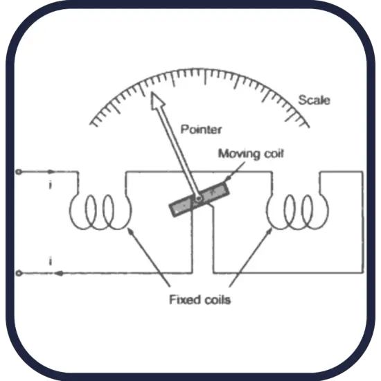 electrodynamometer - voltmeter