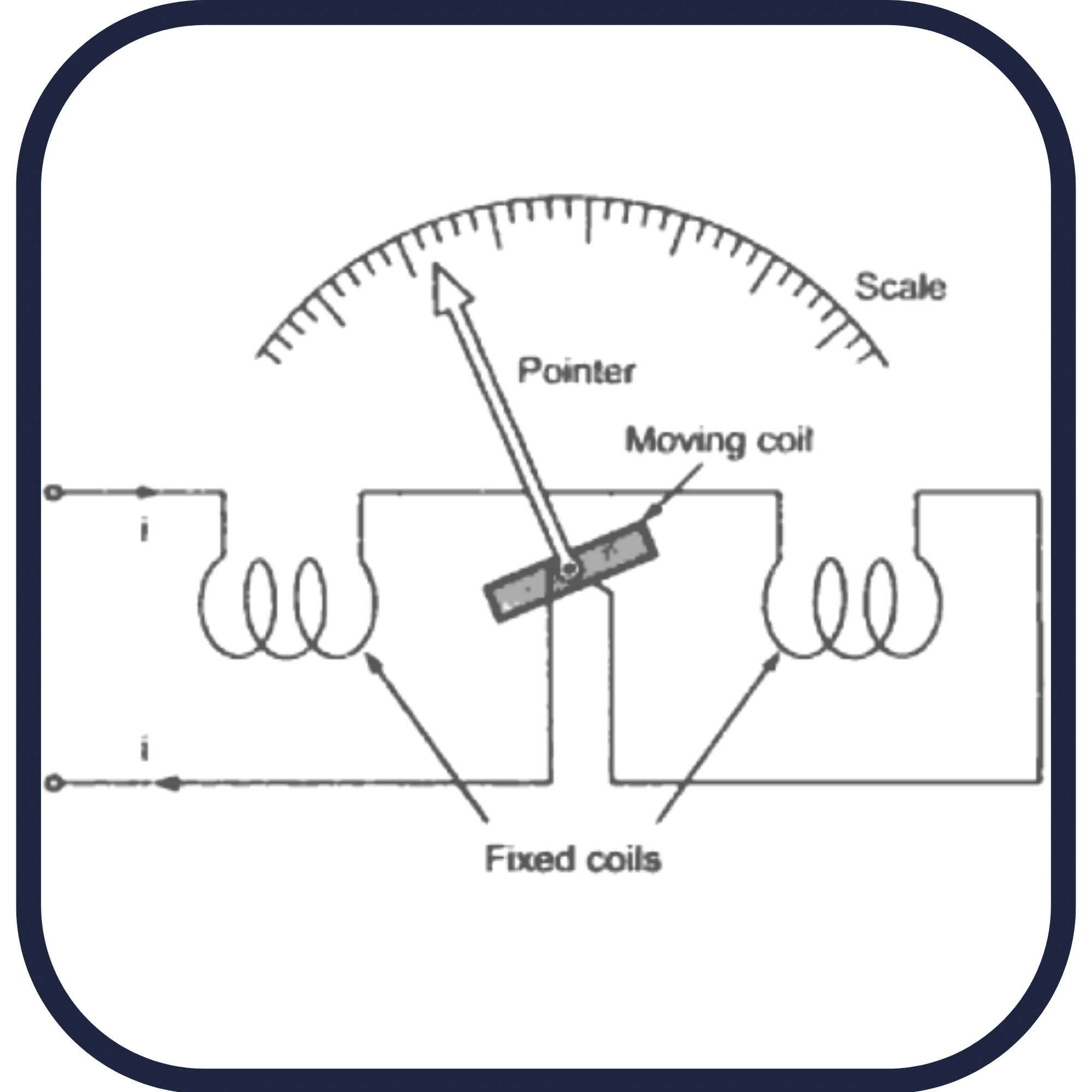 Electrodynamometer