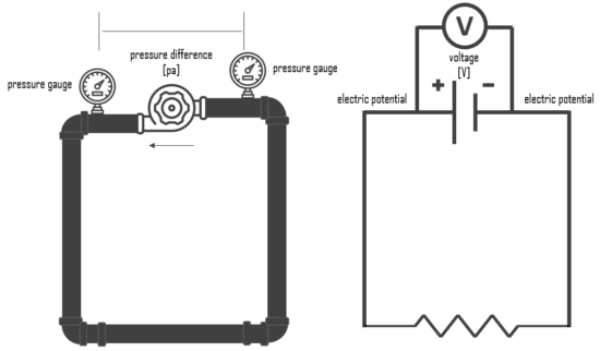 voltmeter - hydraulic analogy