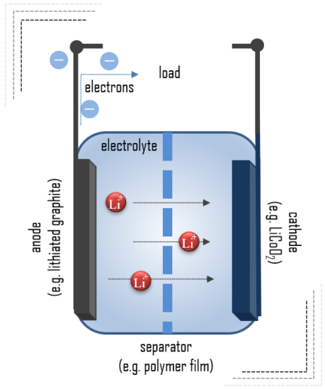 Battery Anode | Component of Battery | Electricity - Magnetism
