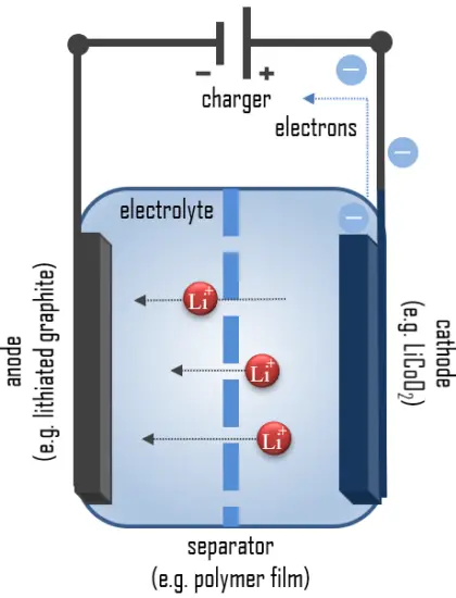 Battery Charging | Capacity & Parameters | Electricity - Magnetism