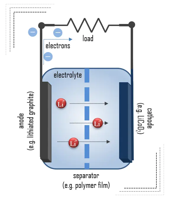 cathode - component of battery