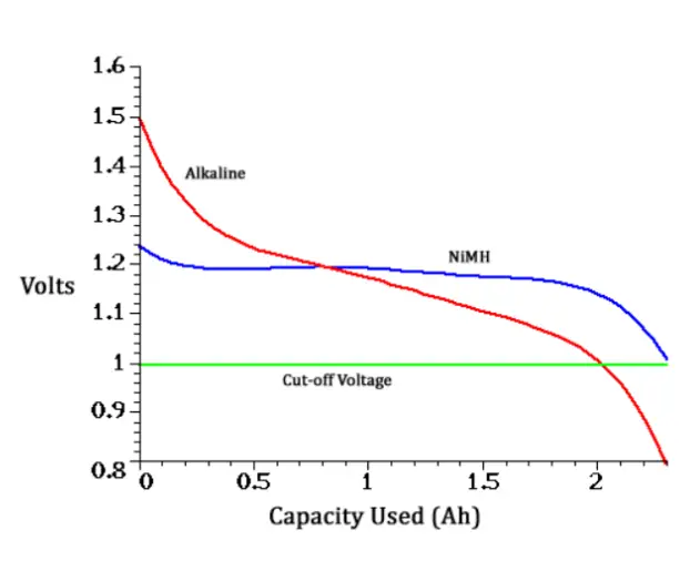 cell voltage - alkaline vs rechargeable
