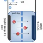Chimica delle batterie elettriche