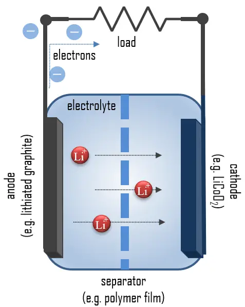 Química de Baterias Elétricas