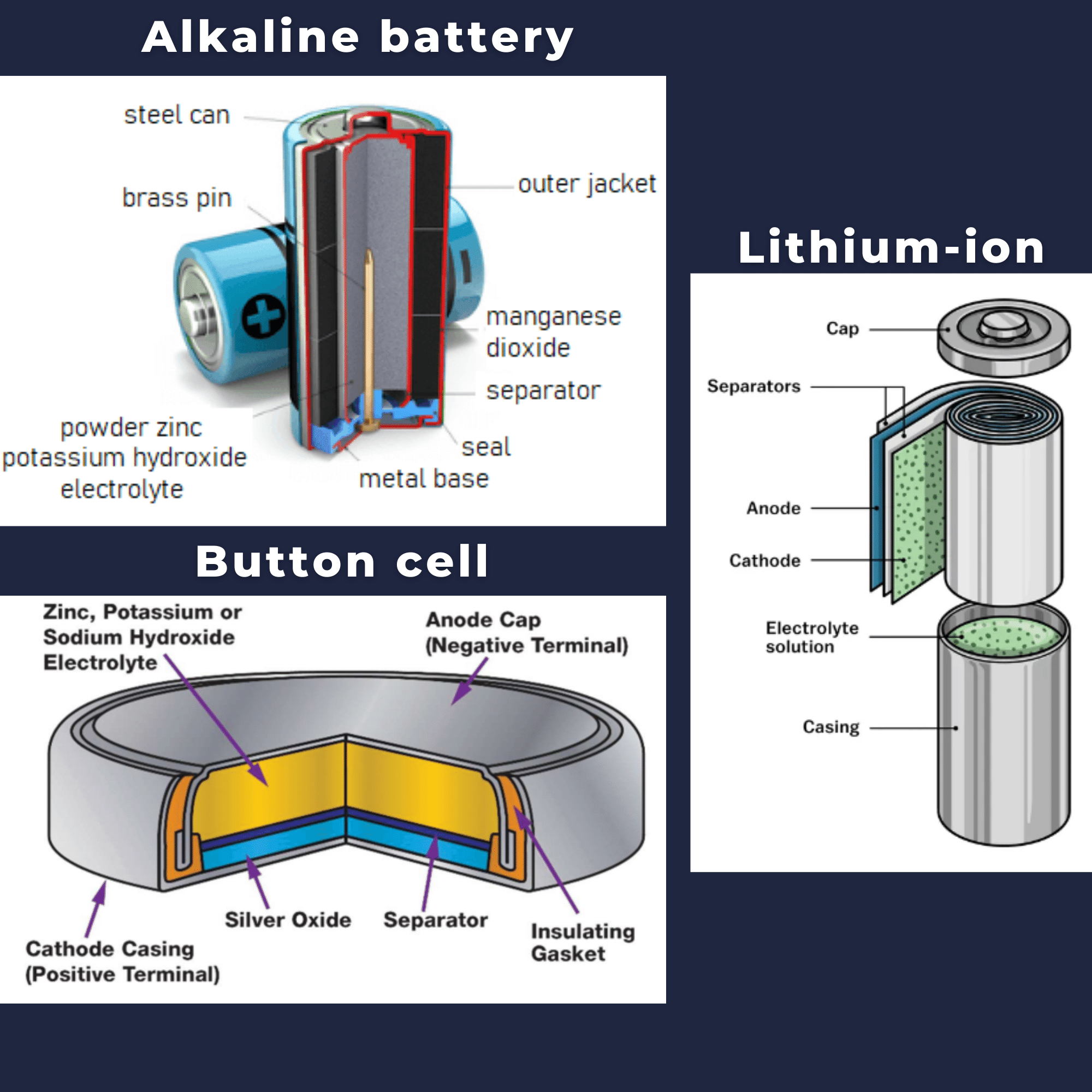 Composition of Battery | Parts of Battery | -