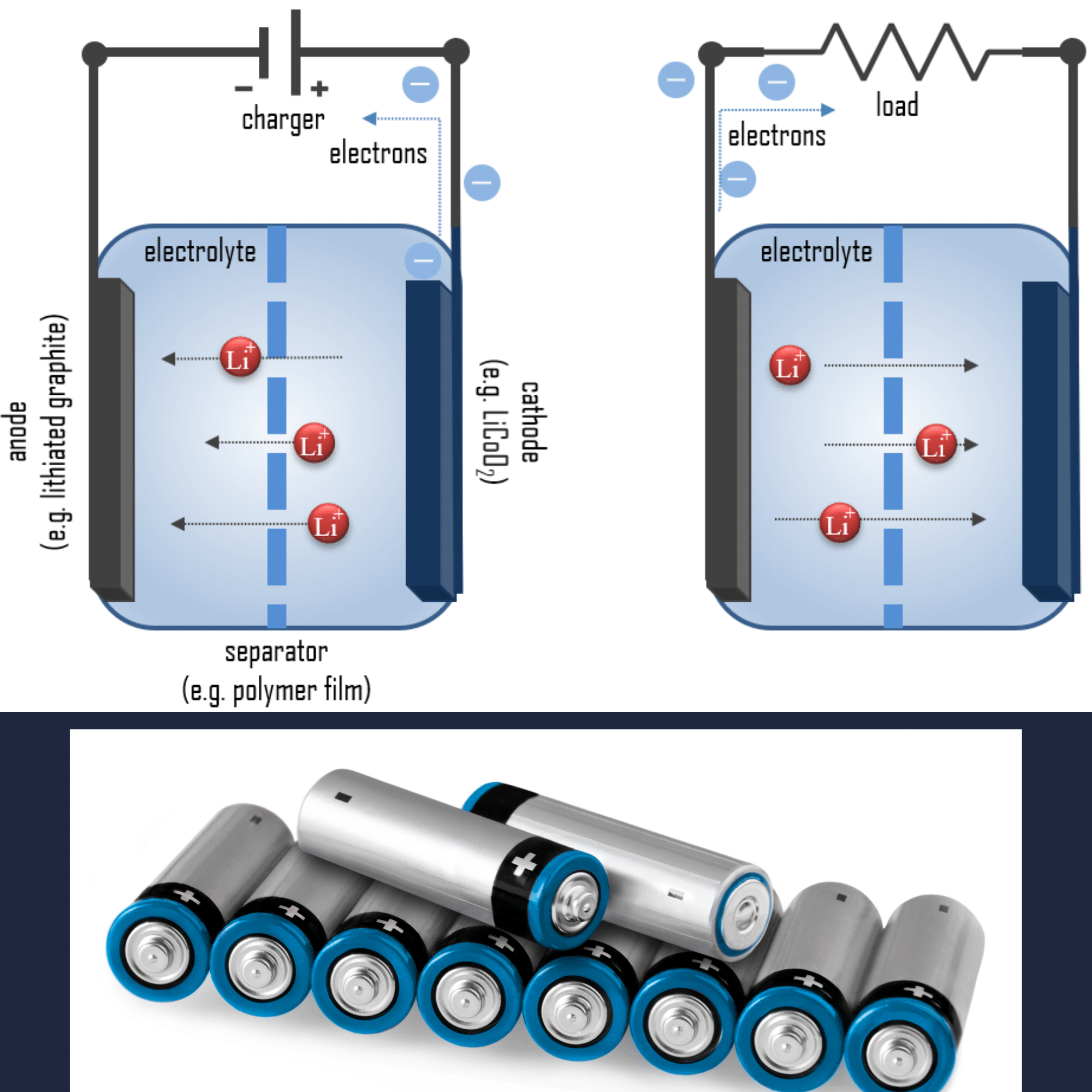 How Batteries Work