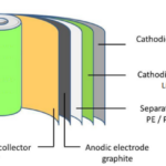 Composizione della batteria agli ioni di litio | Anodo, catodo ed elettrolita