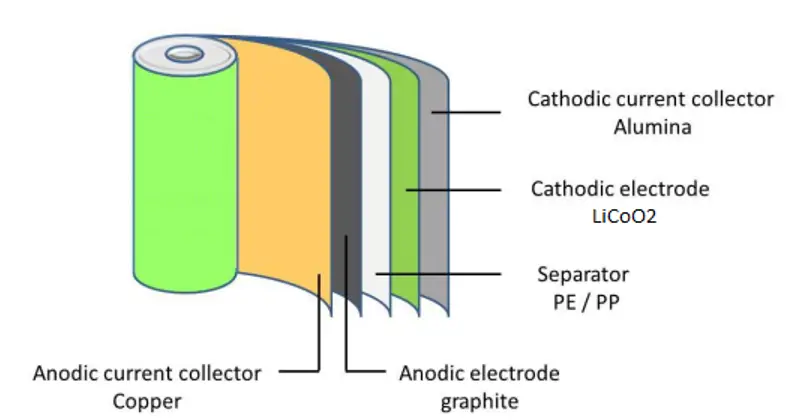 Composition of Lithium-ion Battery