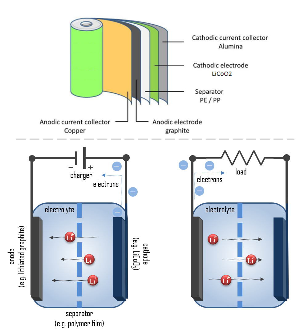 Batterie lithium-ion - Comment ça marche | Réaction, anode et cathode