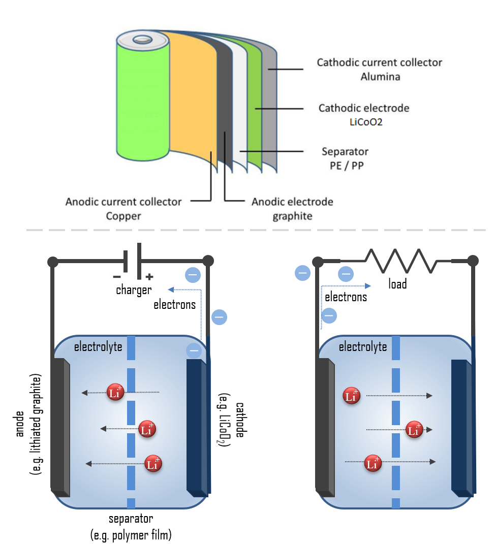 Lithium-ion Battery - How it works