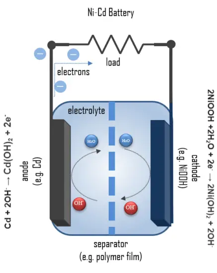 Ni-Cd battery - principle of operation