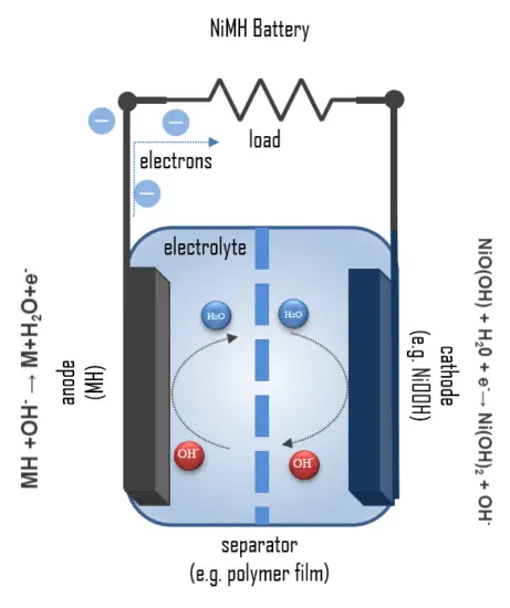 NiMH battery - principle of operation