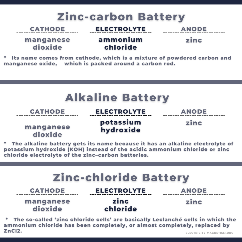Zincmanganese dioxide battery Electricity