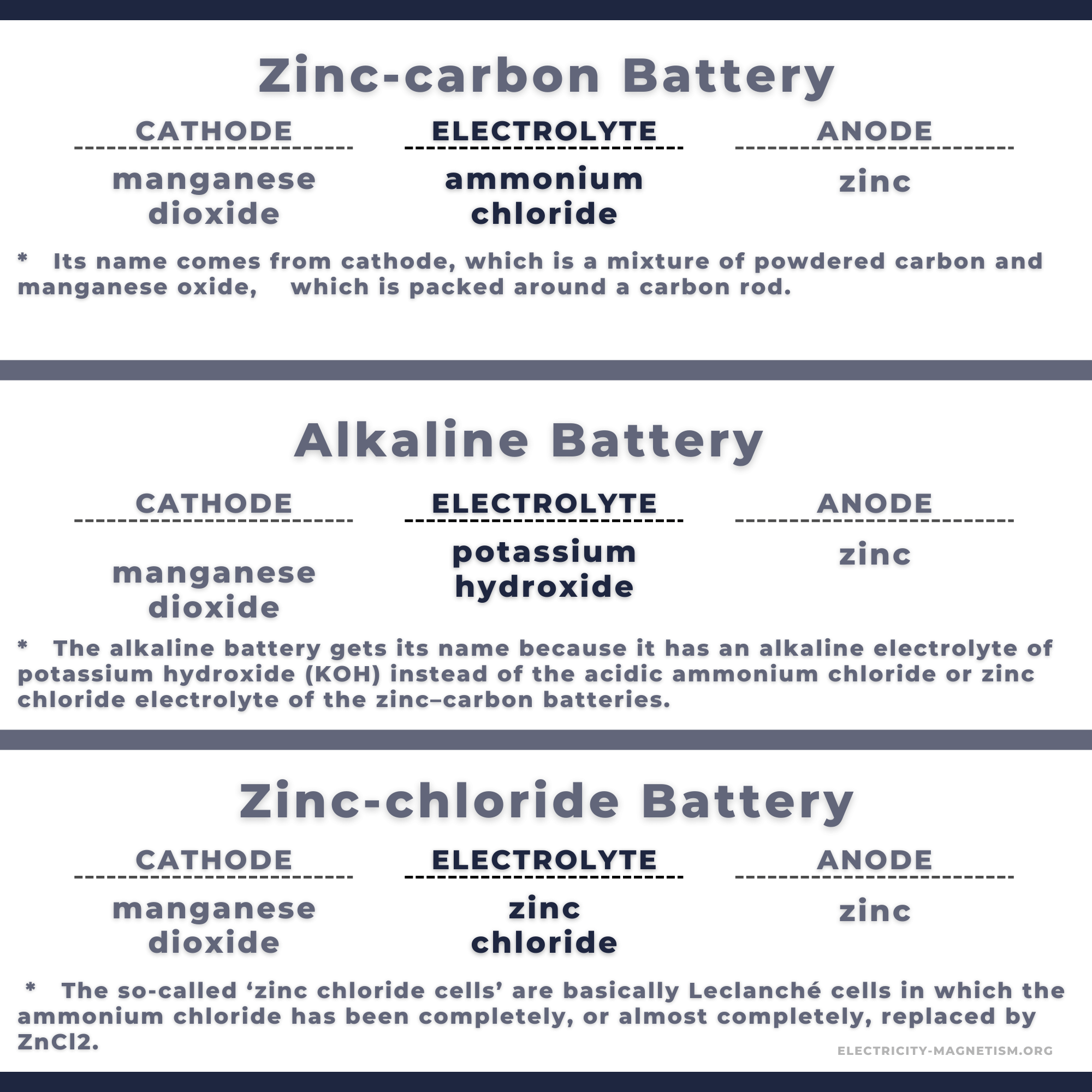 Zincmanganese dioxide battery Electricity