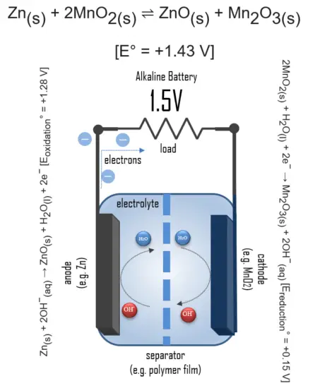 alkaline battery - principle of operation