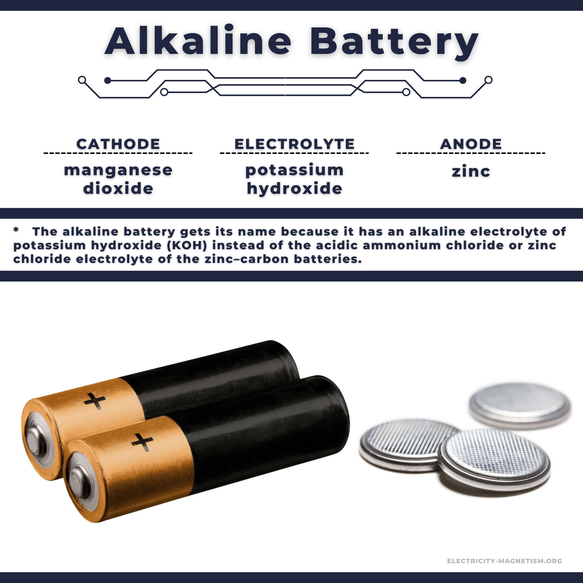 Composition of Alkaline Battery