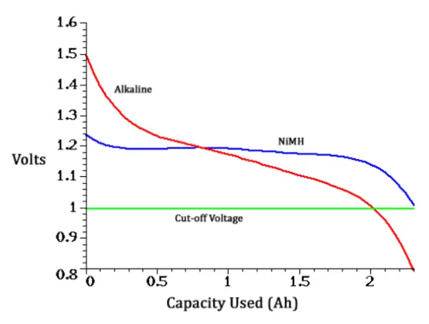 voltage curve - alkaline battery