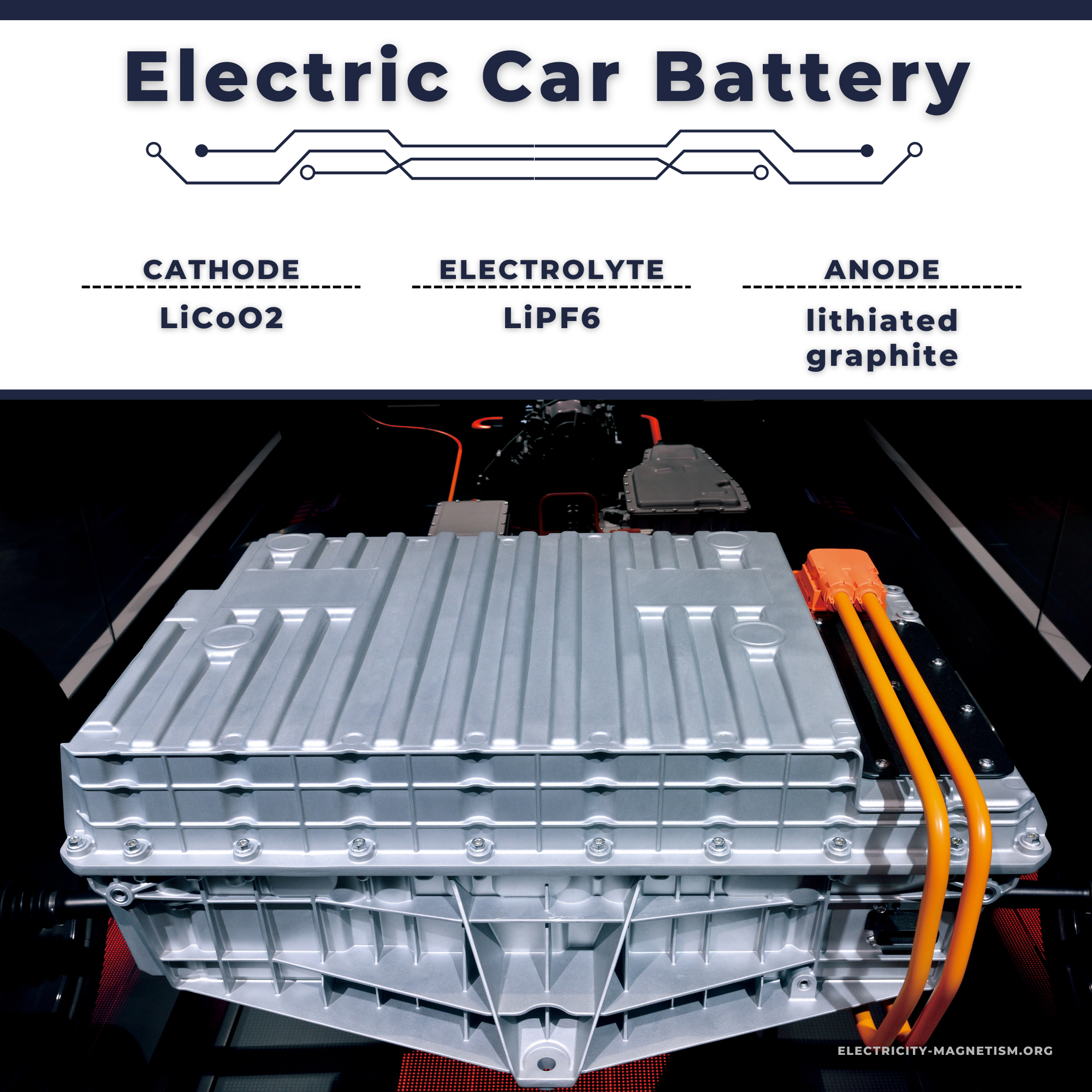 https://www.electricity-magnetism.org/wp-content/uploads/2022/10/Electric-car-battery-composition.png