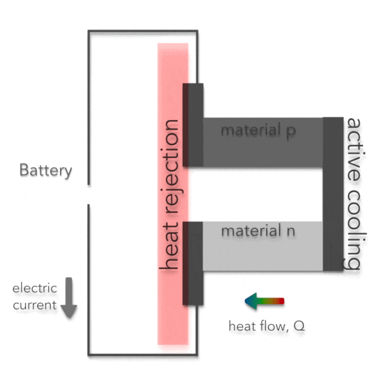 Thermoelectric Cooling Devices (Peltier) How it works, Application