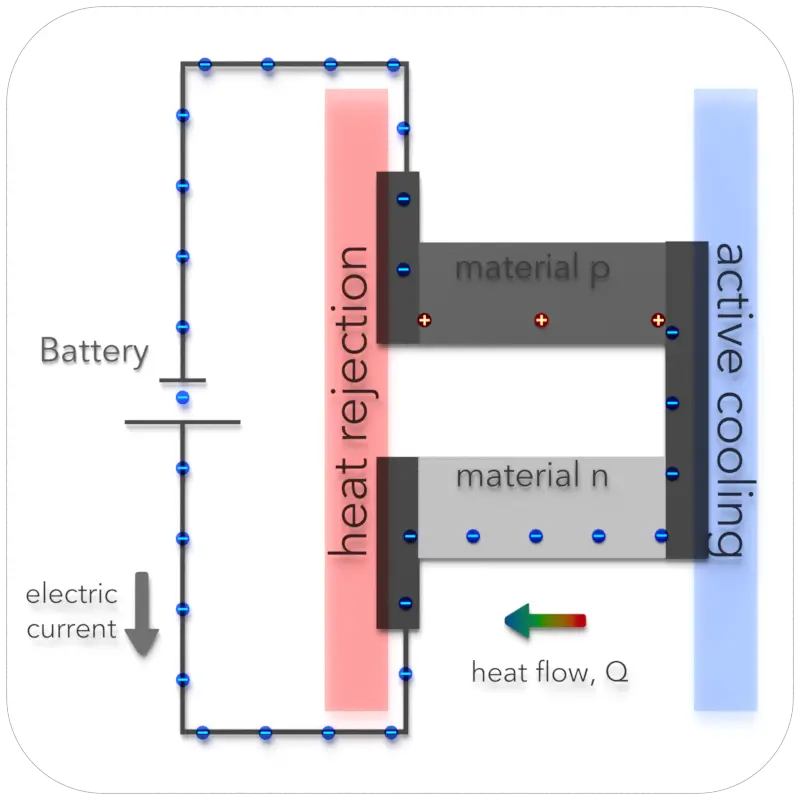 Peltier Effect - Peltier Cooling