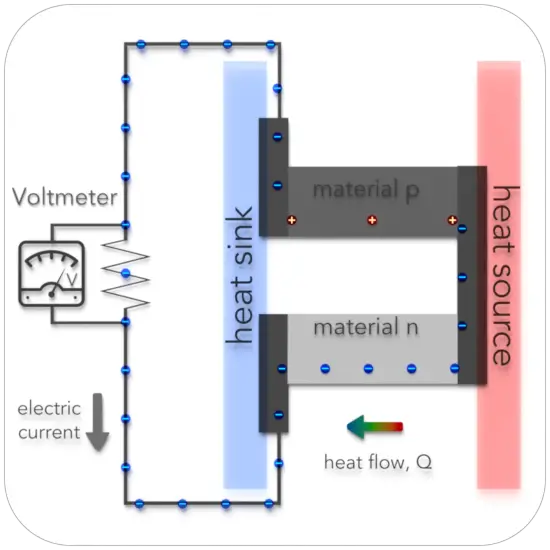 Thermoelectric Generator Seebeck Generator Electricity