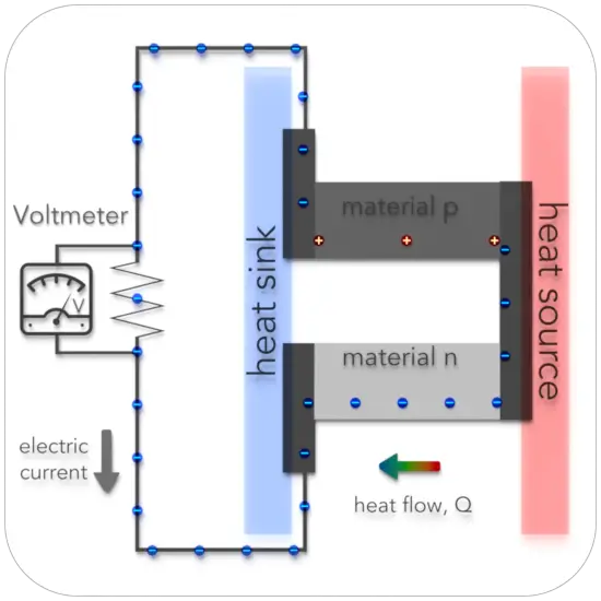 thermoelectric effect
