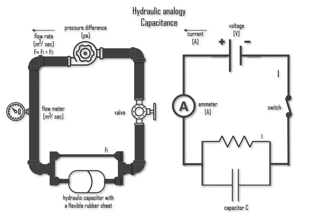 capacitance - hydraulic analogy
