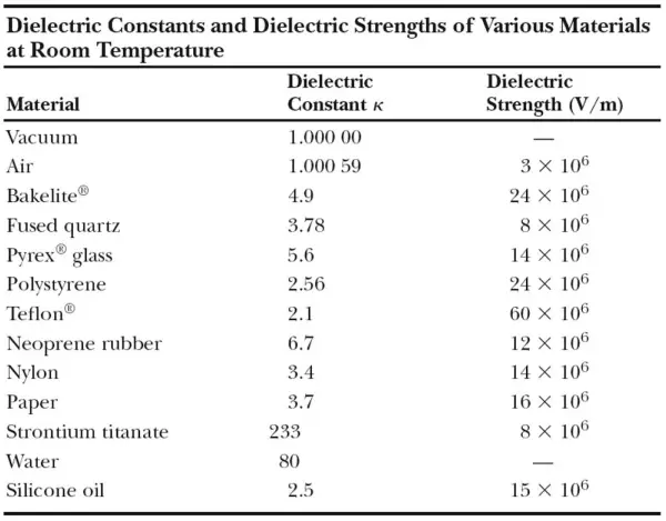 dielectric constants for materials