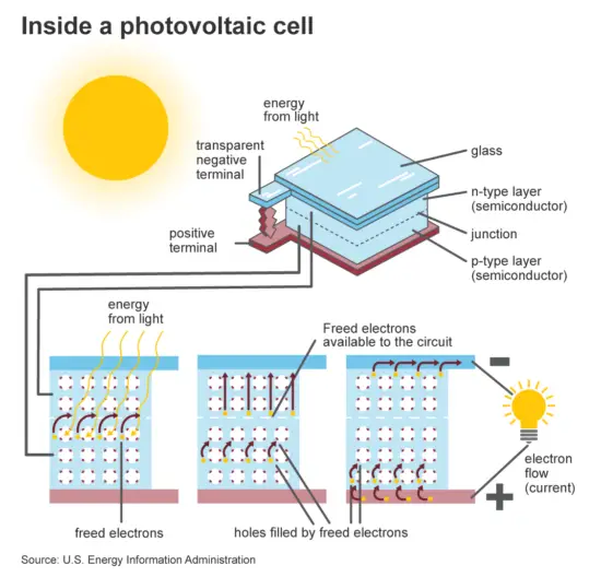 photovoltaic effect - how it works