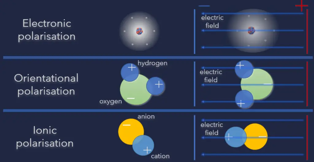 electric polarisation