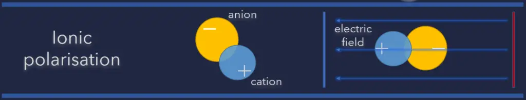 ionic polarization