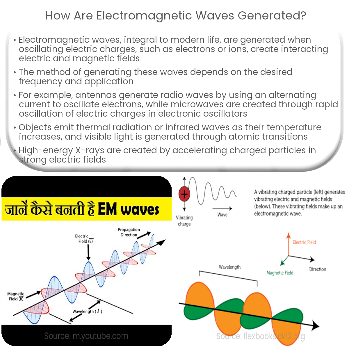 How are electromagnetic waves generated?