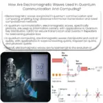 Como são utilizadas as ondas eletromagnéticas na comunicação e computação quântica?