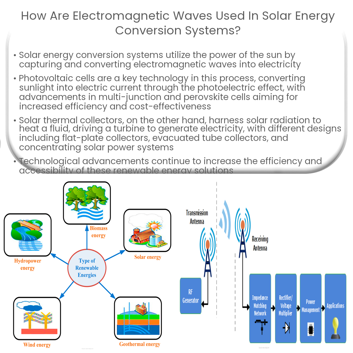 How are electromagnetic waves used in solar energy conversion systems?