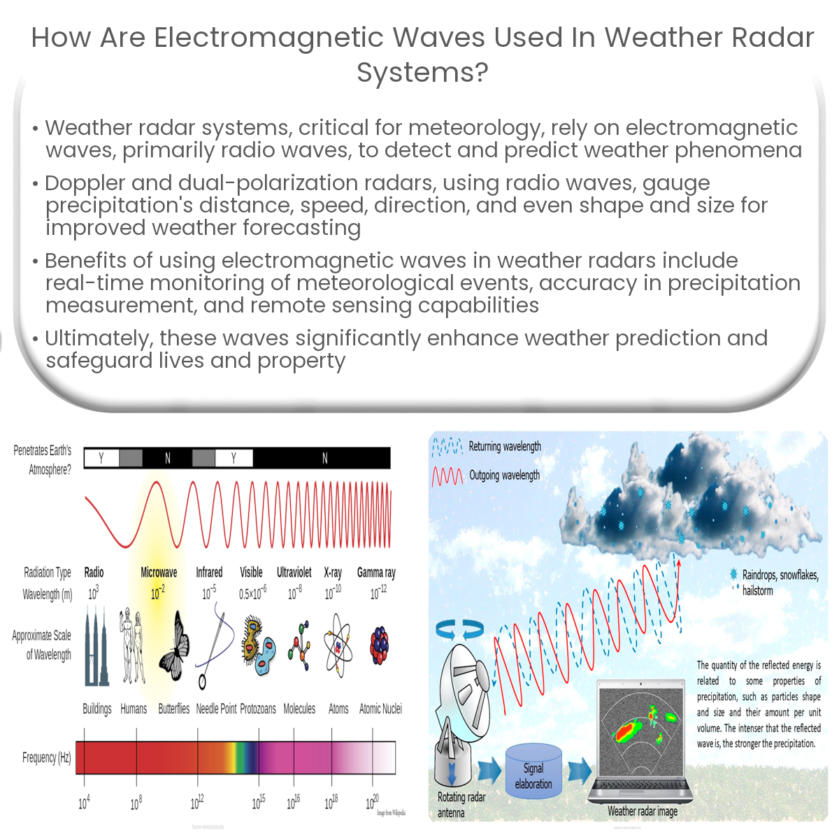 How are electromagnetic waves used in weather radar systems?
