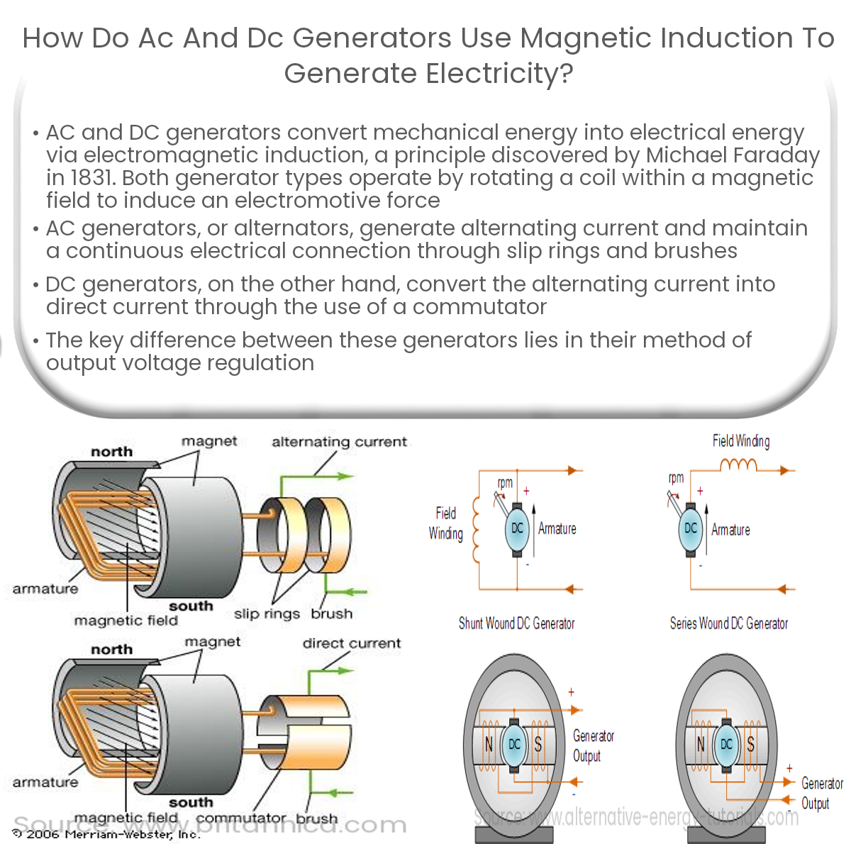 How do AC and DC generators use magnetic induction to generate