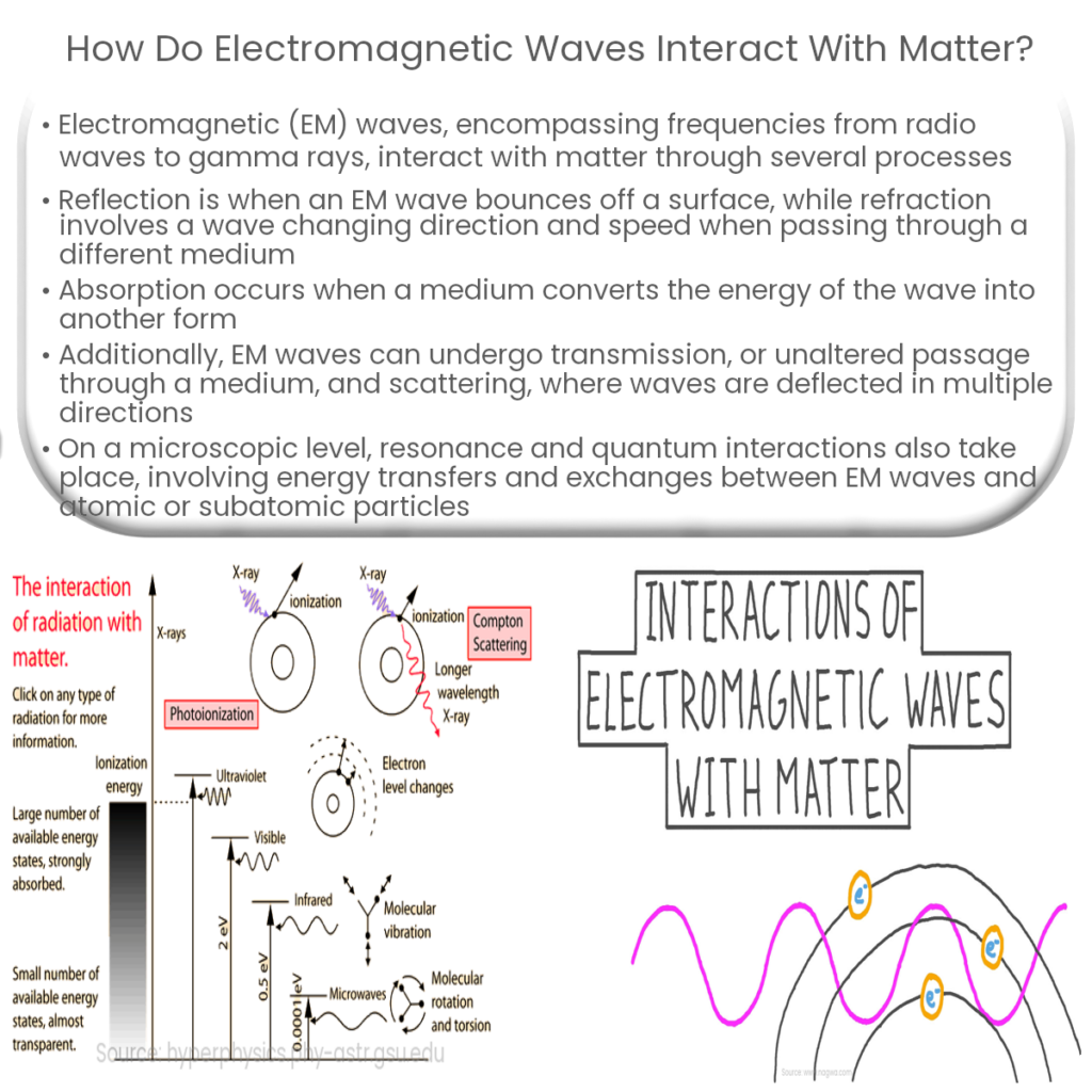 How do electromagnetic waves interact with matter?