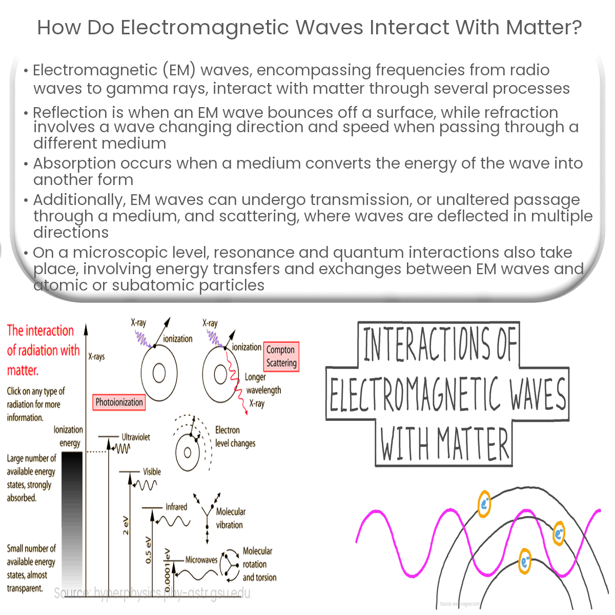 How do electromagnetic waves interact with matter?