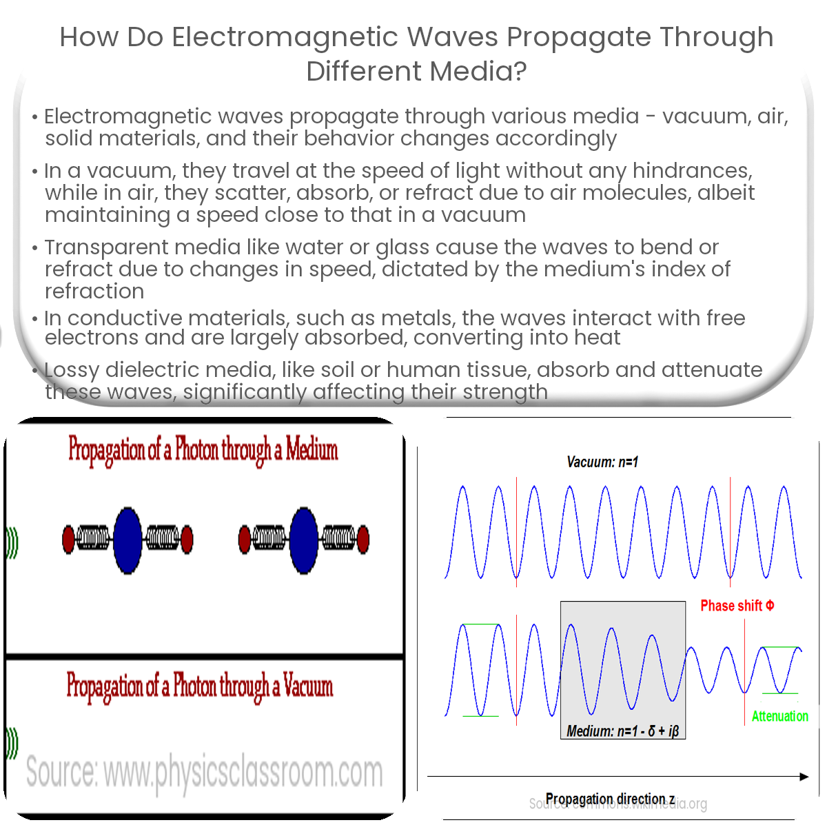 How do electromagnetic waves propagate through different media?