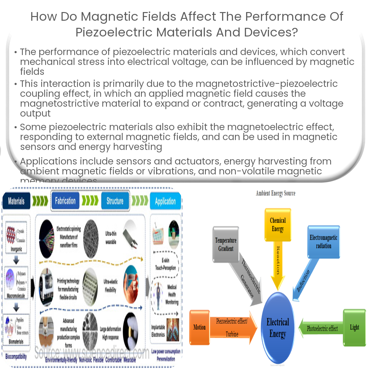 How do magnetic fields affect the performance of piezoelectric materials and devices?