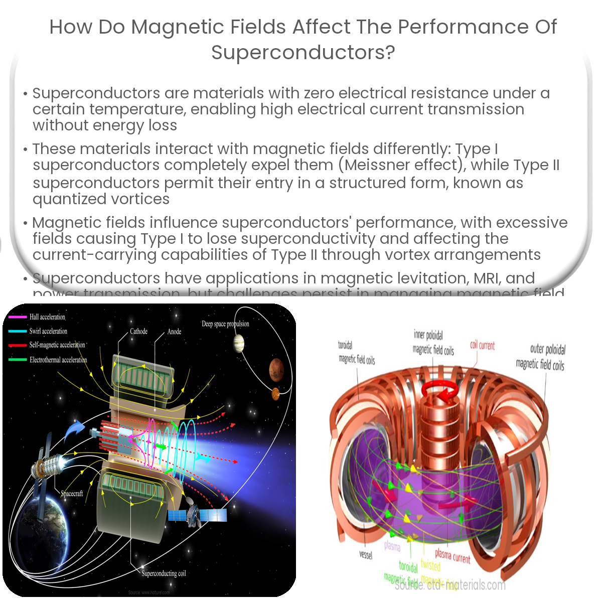 How do magnetic fields affect the performance of superconductors?
